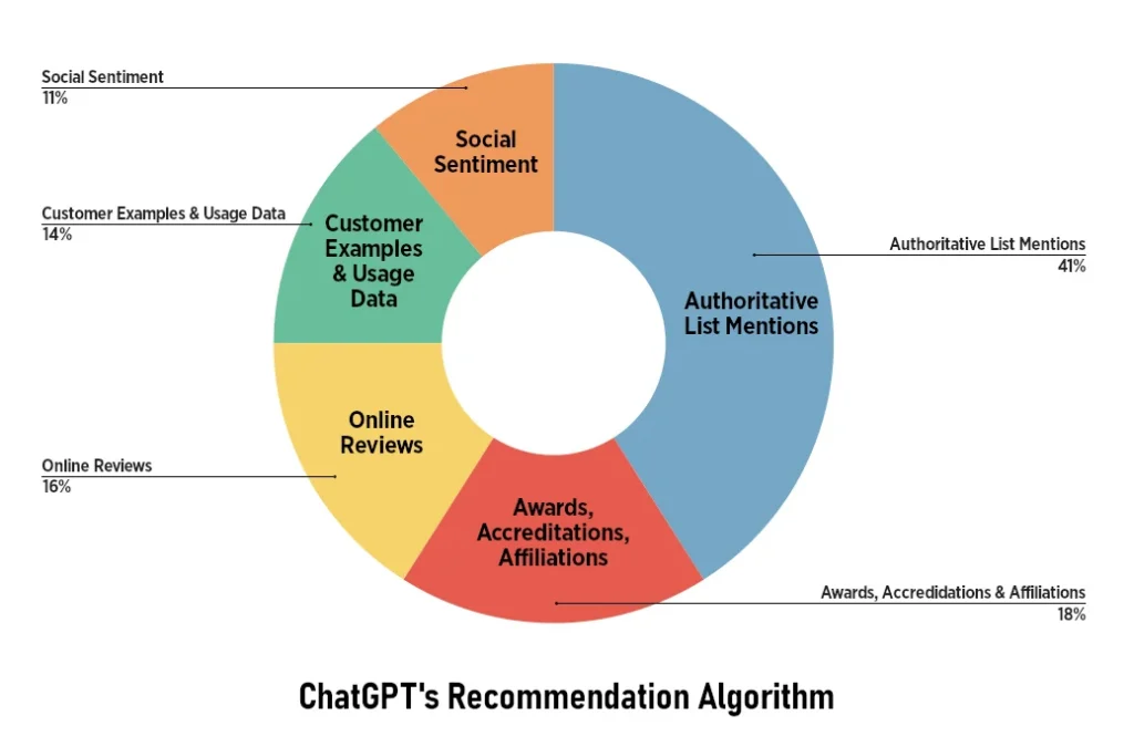 chatgpt-recommend-brand-nhu-the-nao
